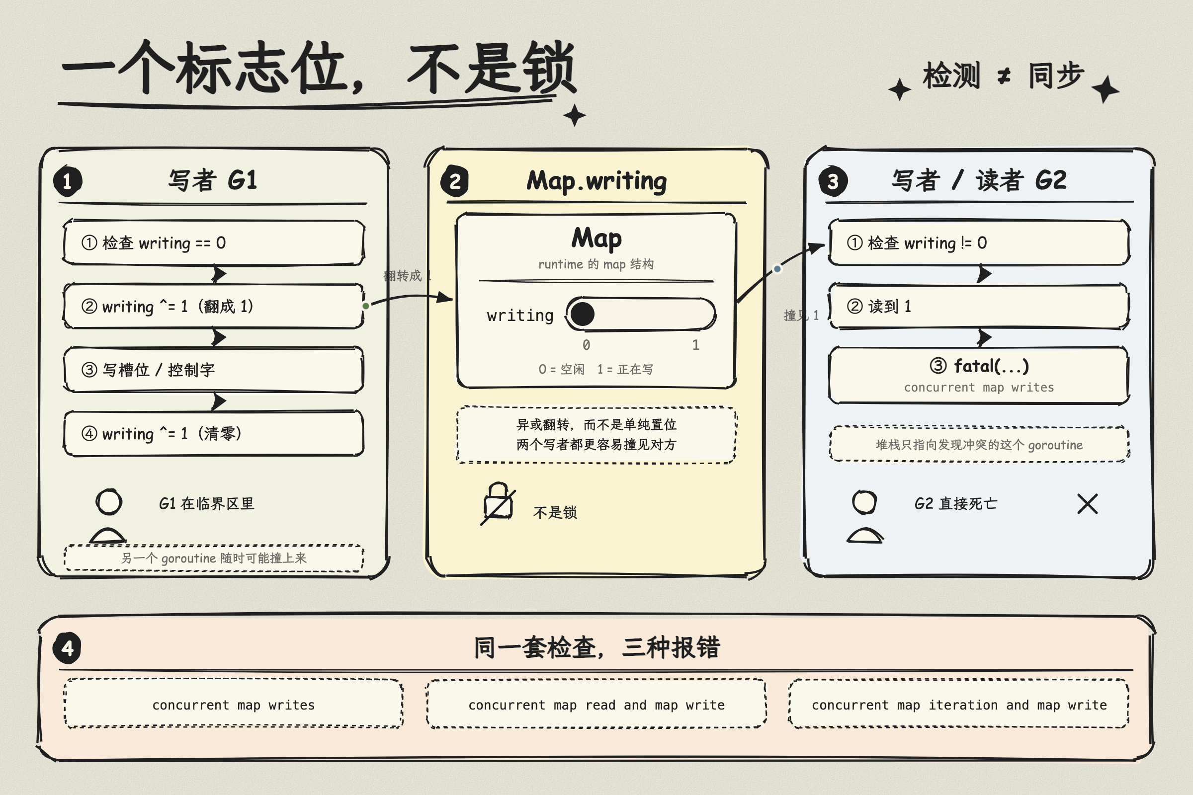 runtime 的并发 map 检测：一个标志位，不是一把锁