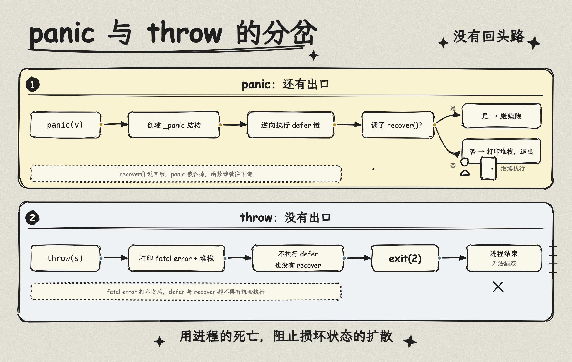 panic 与 throw 的分岔
